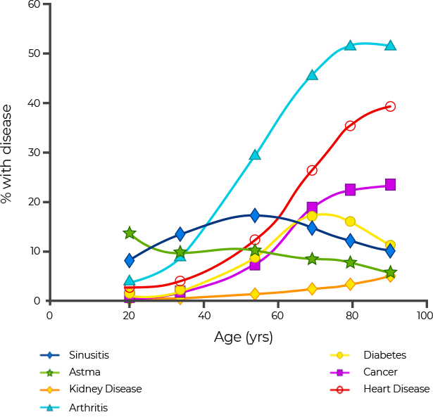 Menopause percentage with diseases and age factor, chart