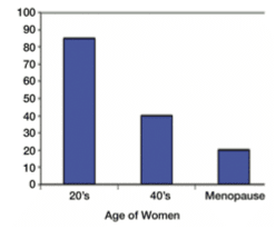 Declining testosterone levels in women, figure