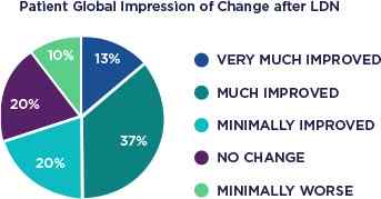 patient global impression of change after LDN