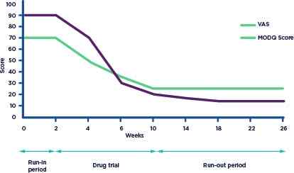 patient experienced chronic pain chart over two weeks