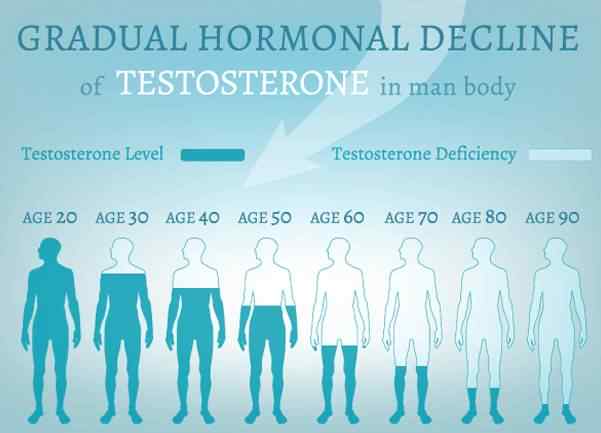 depiction of decreasing testosterone level in men with age