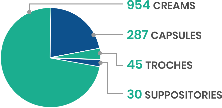 Number of times our compounds tested, pie chart