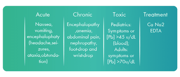 heavy metal effects, toxicity and treatment