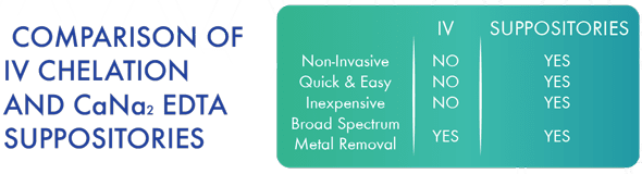 comparison IV Chelation and suppositories 