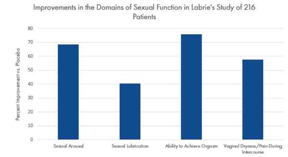 chart for improvement in female sexual functioning in labrie's study